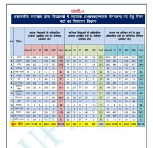 UPESSC Assistant Teacher Recruitment 2026 में विषयवार रिक्तियों और बालक-बालिका विद्यालयों के पदों का विवरण